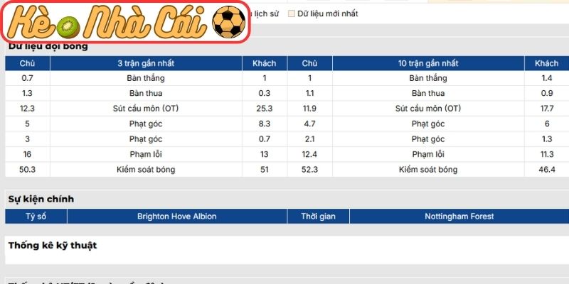 Phong độ Brighton Hove Albion