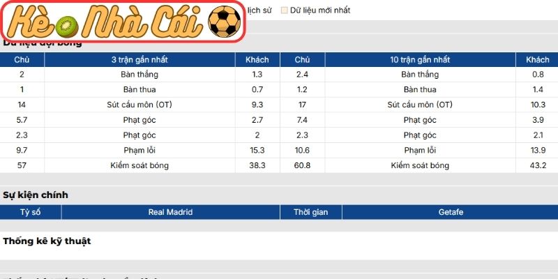 Soi kèo trận đấu Real Madrid vs Getafe (03:00 03-03, La Liga) 2 Phong độ Real Madrid