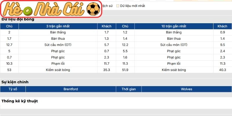 Phong độ Brentford